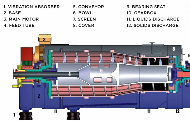 The Science and Application of Decanter Centrifuges in Modern Industry