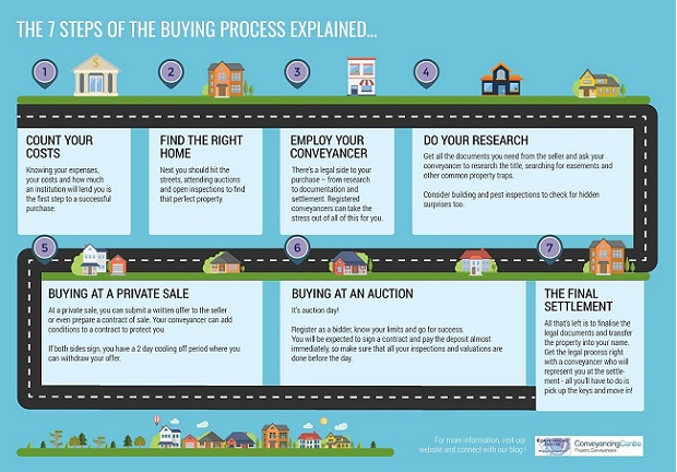 From Start to Finish: A Magical Journey Through the Conveyancing Process in Doncaster